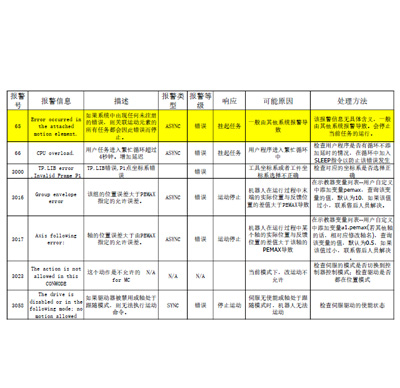 九洲故障代码表.pdf